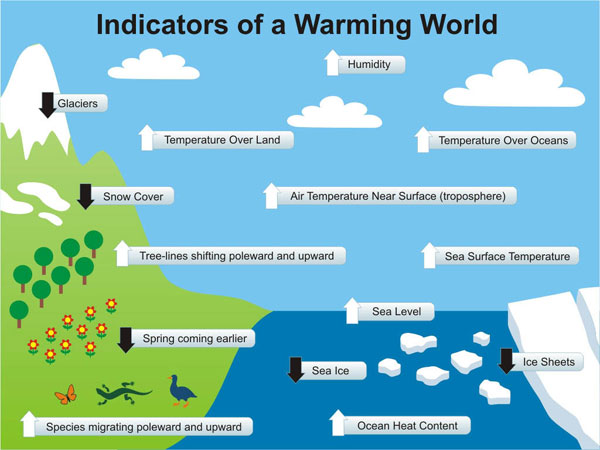 global-warming-indicators-